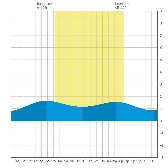 Cote Blanche Island tide chart for Saturday, October 22, 2022