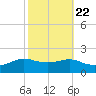 Cote Blanche Island tide chart for Saturday, October 22, 2022