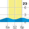 Cote Blanche Island tide chart for Sunday, October 23, 2022