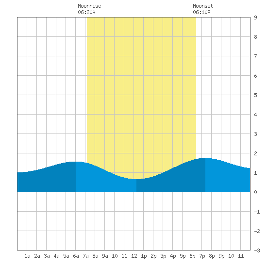 Cote Blanche Island tide chart for Monday, October 24, 2022