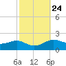 Cote Blanche Island tide chart for Monday, October 24, 2022
