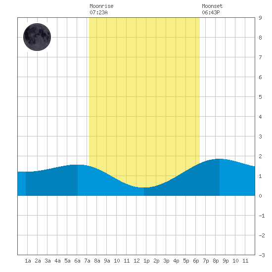 Cote Blanche Island tide chart for Tuesday, October 25, 2022