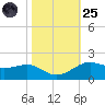 Cote Blanche Island tide chart for Tuesday, October 25, 2022