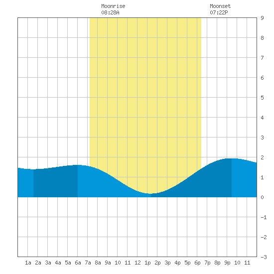 Cote Blanche Island tide chart for Wednesday, October 26, 2022