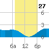Cote Blanche Island tide chart for Thursday, October 27, 2022