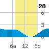 Cote Blanche Island tide chart for Friday, October 28, 2022