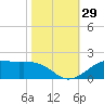 Cote Blanche Island tide chart for Saturday, October 29, 2022