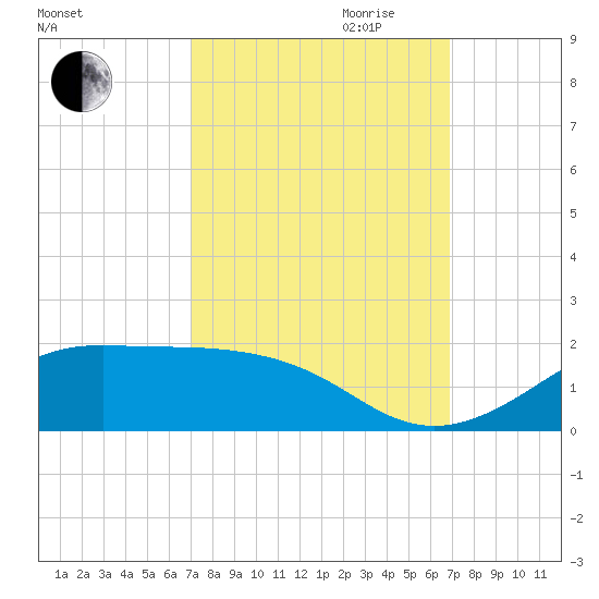 Cote Blanche Island tide chart for Sunday, October 2, 2022