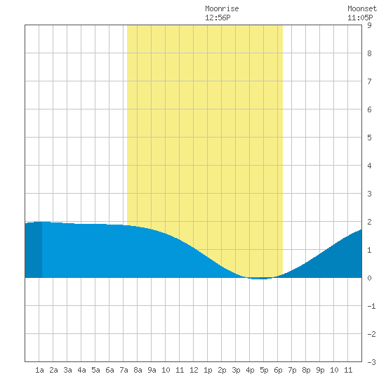 Cote Blanche Island tide chart for Sunday, October 30, 2022