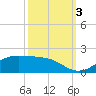 Cote Blanche Island tide chart for Monday, October 3, 2022
