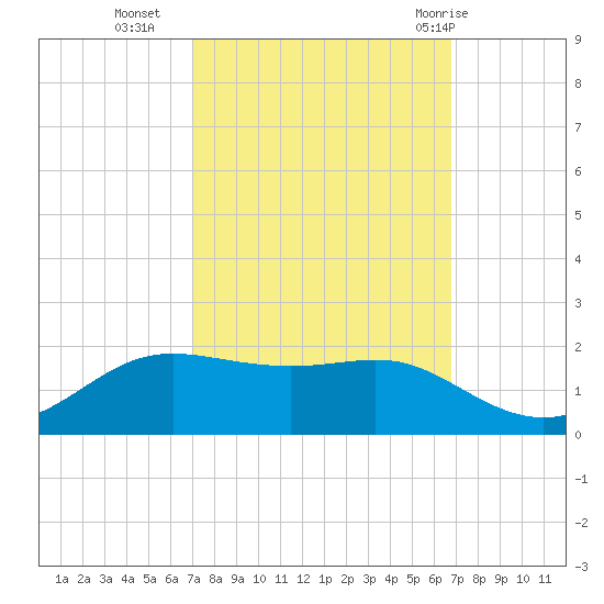 Cote Blanche Island tide chart for Thursday, October 6, 2022