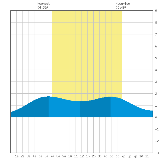 Cote Blanche Island tide chart for Friday, October 7, 2022
