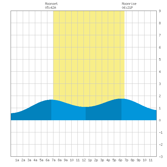 Cote Blanche Island tide chart for Saturday, October 8, 2022