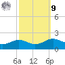 Cote Blanche Island tide chart for Sunday, October 9, 2022
