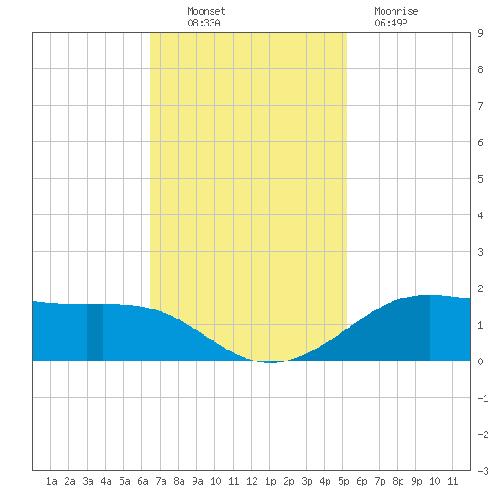 Cote Blanche Island tide chart for Thursday, November 10, 2022