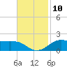 Cote Blanche Island tide chart for Thursday, November 10, 2022