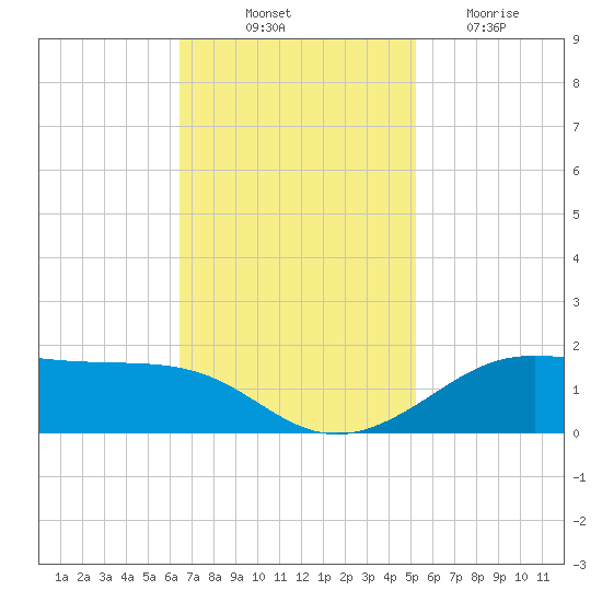 Cote Blanche Island tide chart for Friday, November 11, 2022