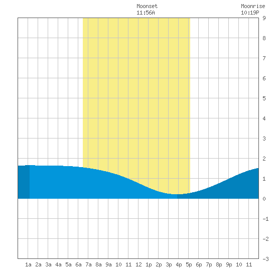 Cote Blanche Island tide chart for Monday, November 14, 2022