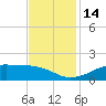 Cote Blanche Island tide chart for Monday, November 14, 2022