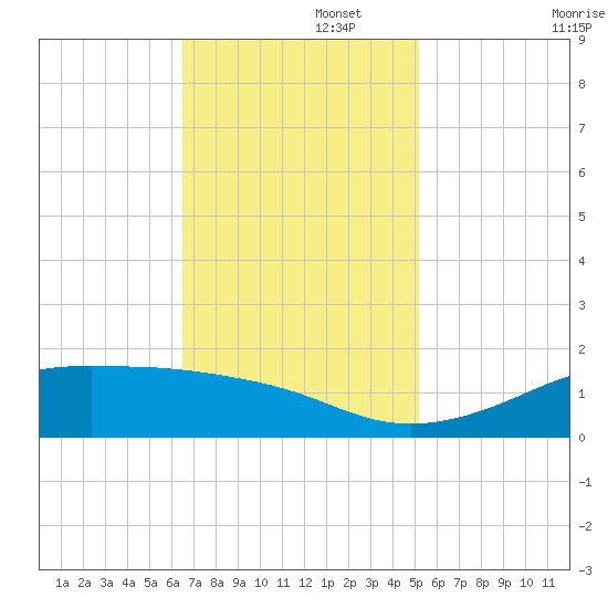 Cote Blanche Island tide chart for Tuesday, November 15, 2022
