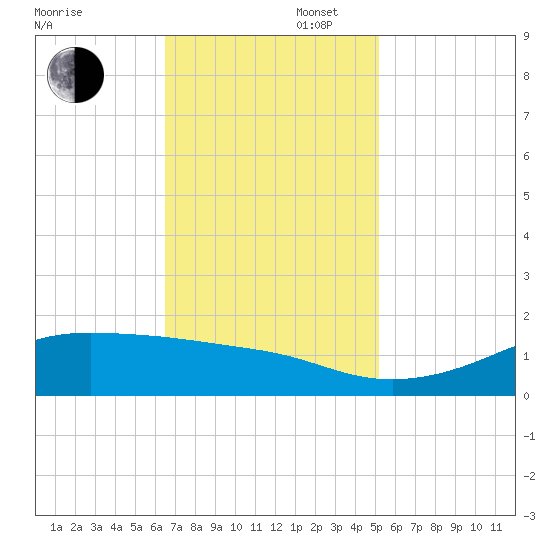 Cote Blanche Island tide chart for Wednesday, November 16, 2022