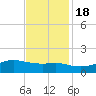 Cote Blanche Island tide chart for Friday, November 18, 2022