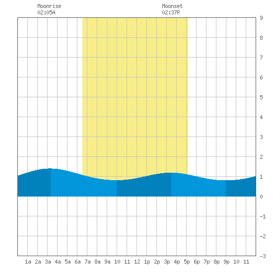 Cote Blanche Island tide chart for Saturday, November 19, 2022