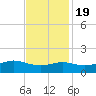 Cote Blanche Island tide chart for Saturday, November 19, 2022