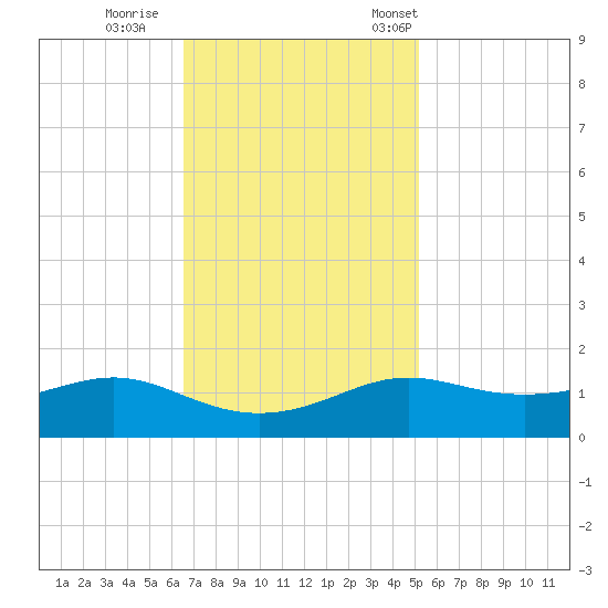 Cote Blanche Island tide chart for Sunday, November 20, 2022