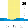 Cote Blanche Island tide chart for Sunday, November 20, 2022