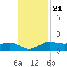 Cote Blanche Island tide chart for Monday, November 21, 2022