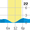 Cote Blanche Island tide chart for Tuesday, November 22, 2022