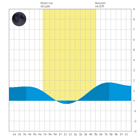 Cote Blanche Island tide chart for Wednesday, November 23, 2022