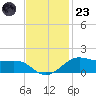 Cote Blanche Island tide chart for Wednesday, November 23, 2022