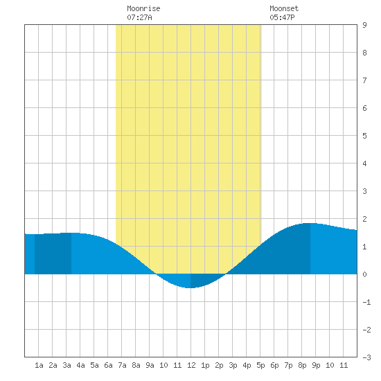 Cote Blanche Island tide chart for Thursday, November 24, 2022
