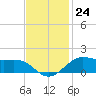 Cote Blanche Island tide chart for Thursday, November 24, 2022