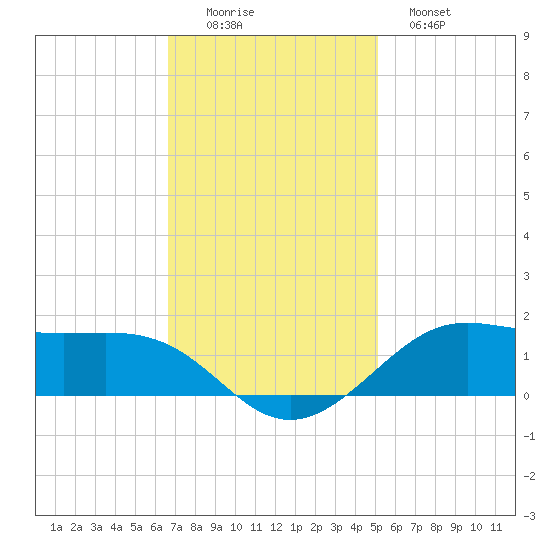 Cote Blanche Island tide chart for Friday, November 25, 2022
