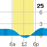 Cote Blanche Island tide chart for Friday, November 25, 2022