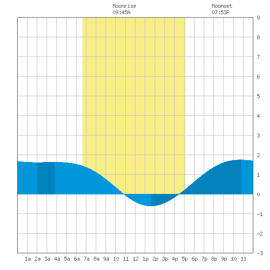Cote Blanche Island tide chart for Saturday, November 26, 2022
