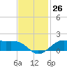 Cote Blanche Island tide chart for Saturday, November 26, 2022