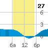 Cote Blanche Island tide chart for Sunday, November 27, 2022