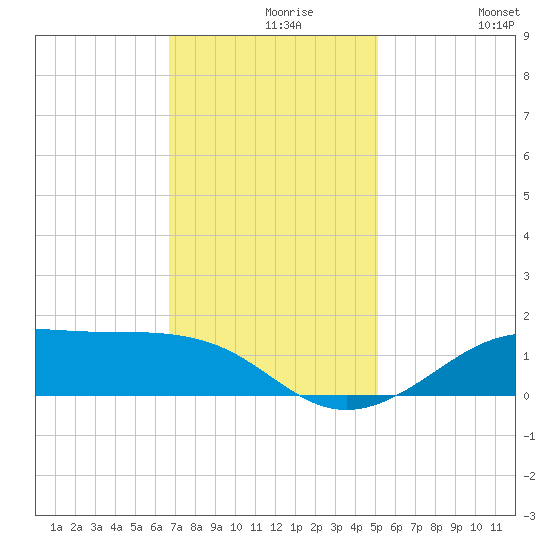 Cote Blanche Island tide chart for Monday, November 28, 2022