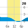Cote Blanche Island tide chart for Monday, November 28, 2022