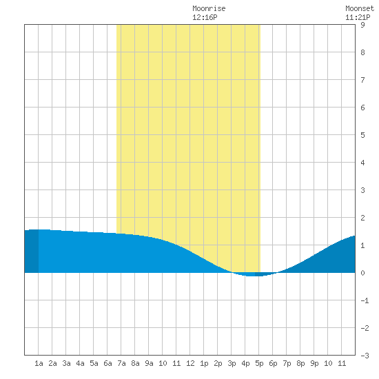Cote Blanche Island tide chart for Tuesday, November 29, 2022