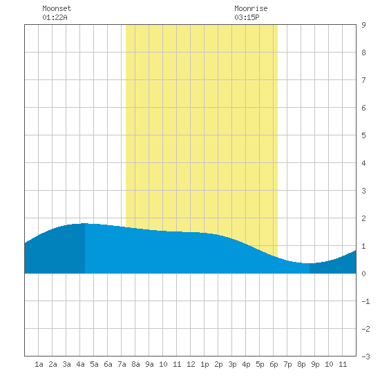Cote Blanche Island tide chart for Wednesday, November 2, 2022