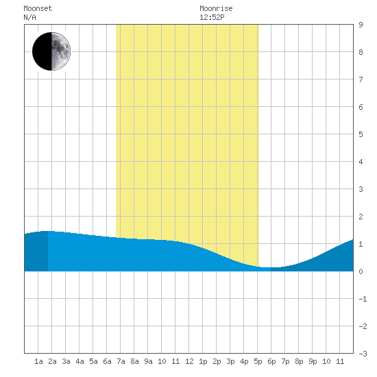 Cote Blanche Island tide chart for Wednesday, November 30, 2022