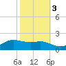 Cote Blanche Island tide chart for Thursday, November 3, 2022