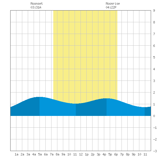 Cote Blanche Island tide chart for Friday, November 4, 2022