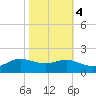 Cote Blanche Island tide chart for Friday, November 4, 2022