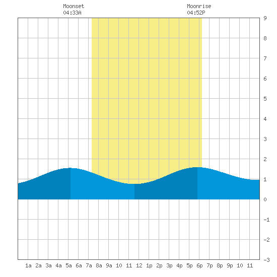 Cote Blanche Island tide chart for Saturday, November 5, 2022